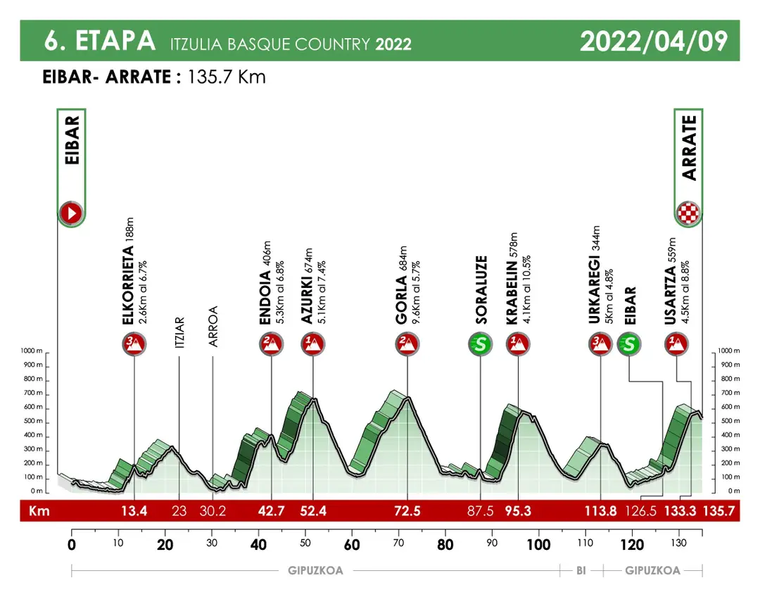 Stage 6: Eibar - Arrate, 135.7Km