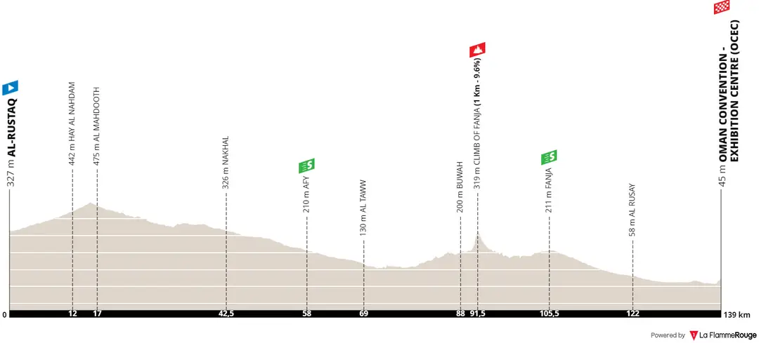 Stage 1: Al-Rustaq - Oman Convention-Exhibition Centre, 139.3Km