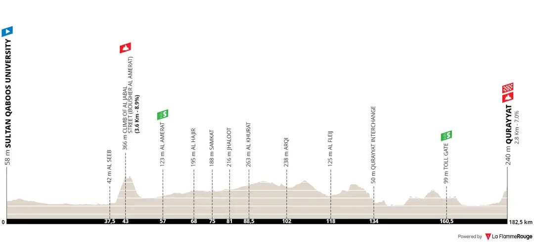 Stage 3: Sultan Qabook University - Qurayyat, 182.8Km