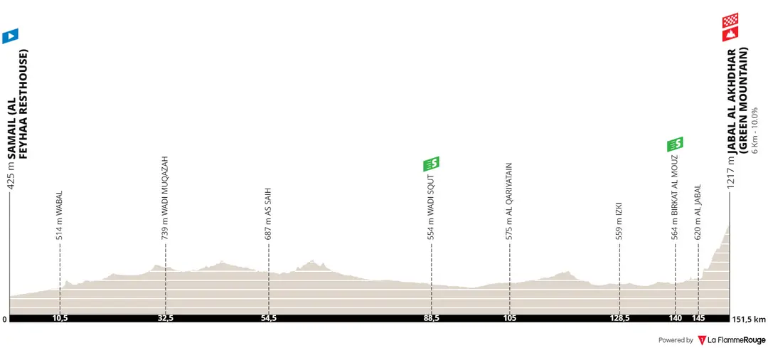 Stage 5: Samail - Jabal Al Akhdhar, 151.7Km