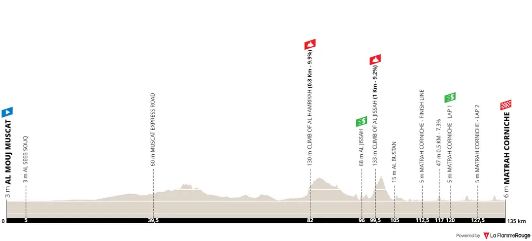 Stage 6: Al Mouj Muscat - Matrah Corniche, 135.2Km