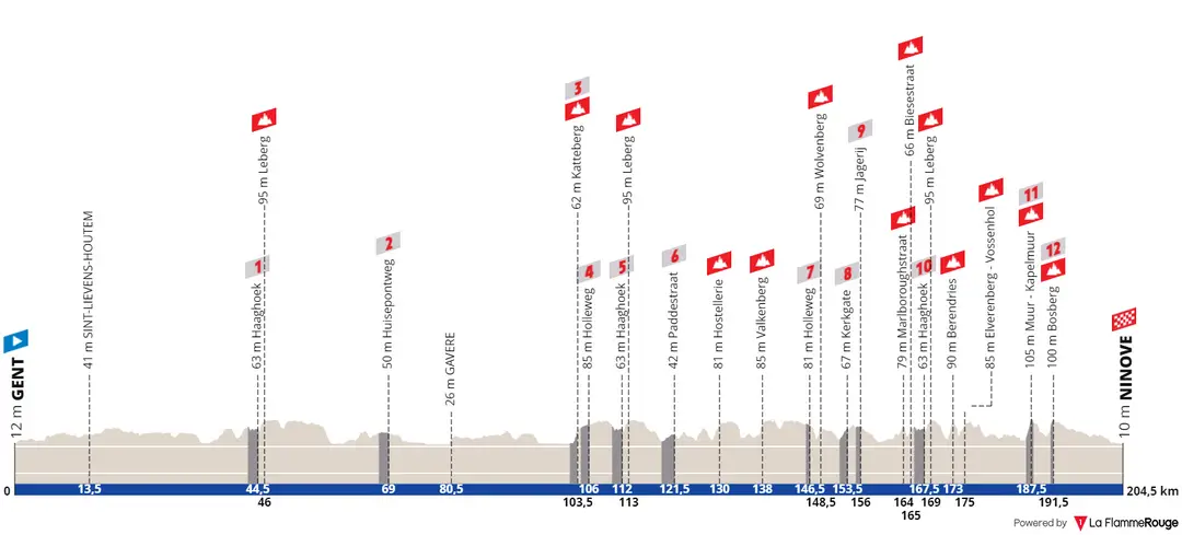 Ghent - Ninove, 204.3Km