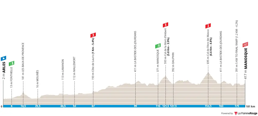 Stage 3: Arles - Manosque, 181Km
