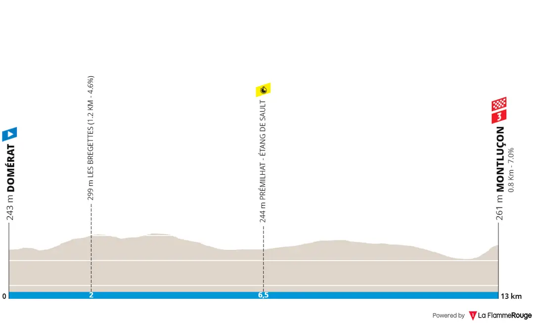 Stage 4: Domérat - Montluçon, 13.4Km