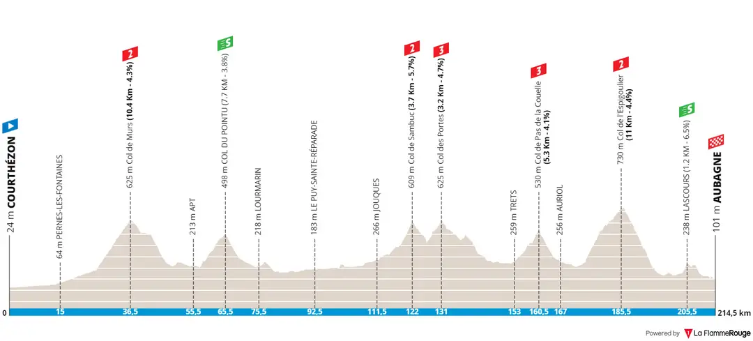 Stage 6: Courthézon - Aubagne, 213.6Km