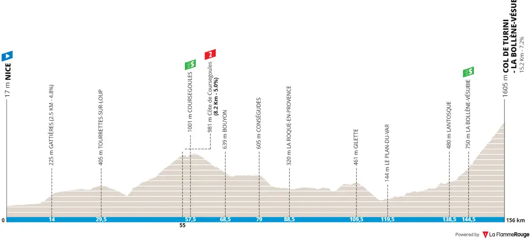 Stage 7: Nice - Col de Turini, 155.4Km