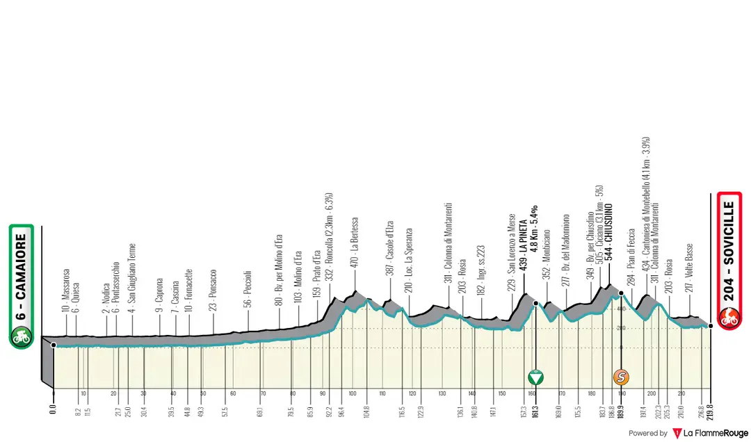 Stage 2: Camaiore - Sovicille, 219Km