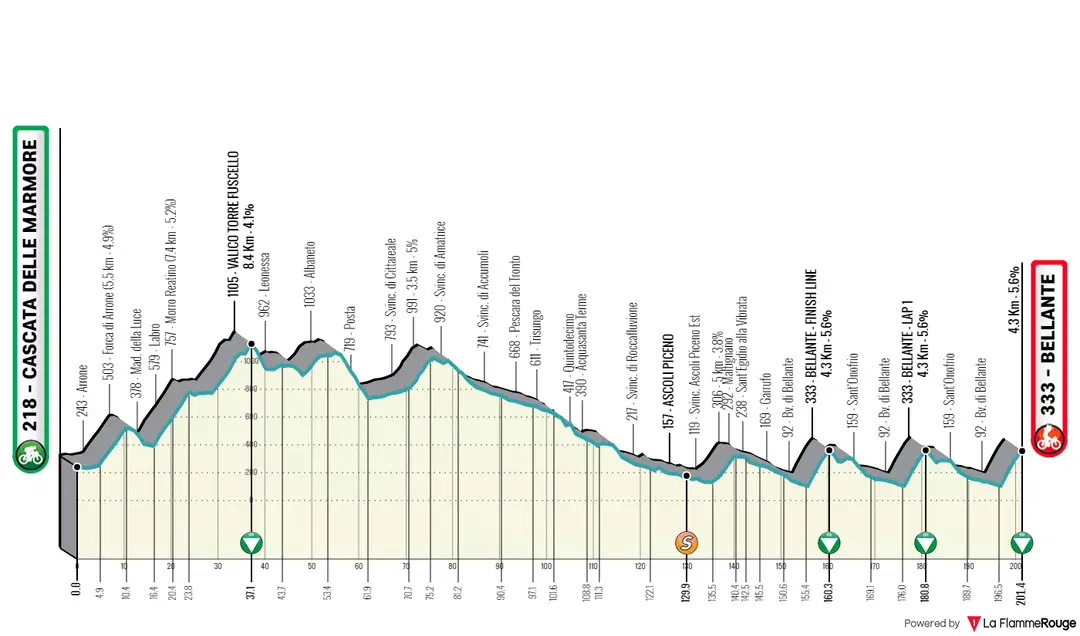 Stage 4: Cascata delle Marmore - Bellante, 202Km