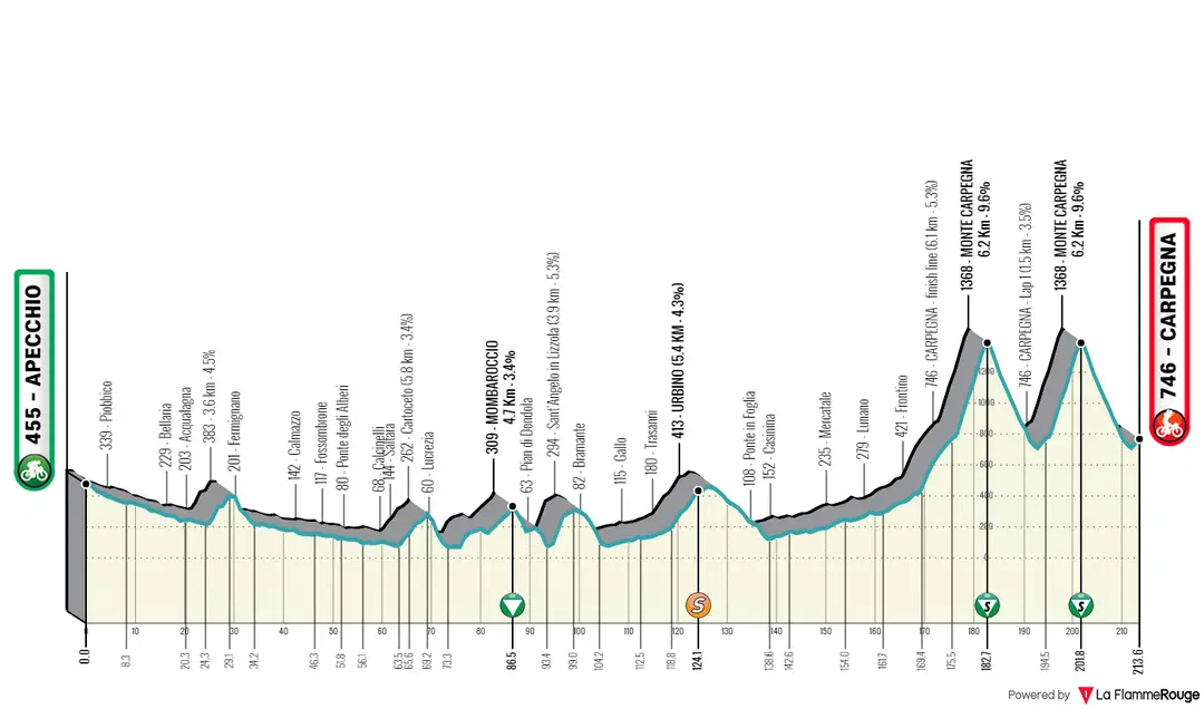 Stage 6: Apecchio - Carpegna, 213Km