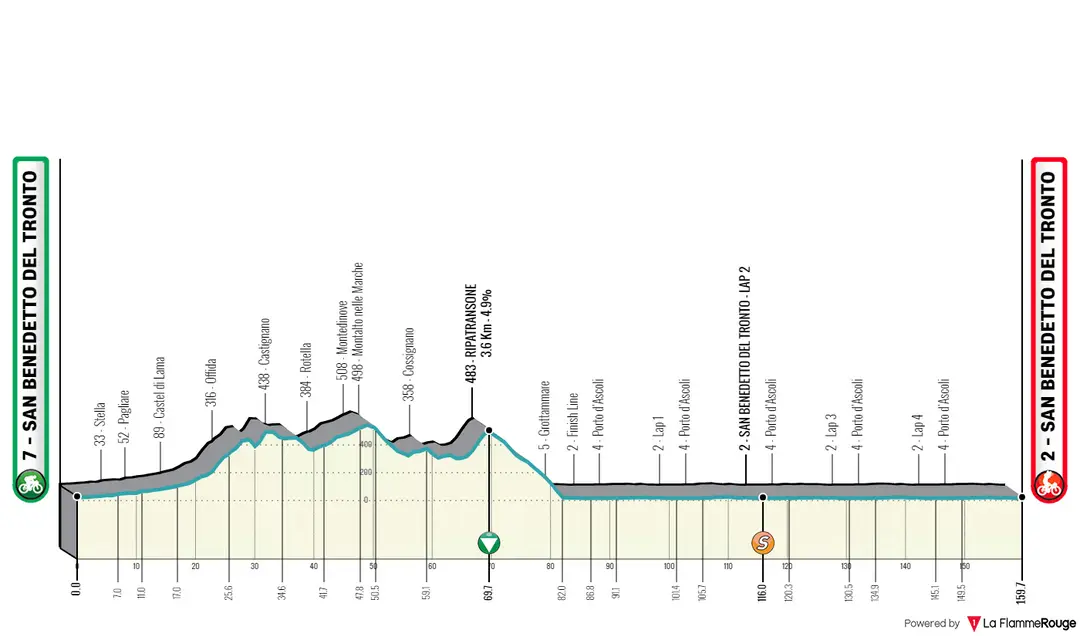 Stage 7: San Benedetto del Tronto - San Benedetto del Tronto, 159Km