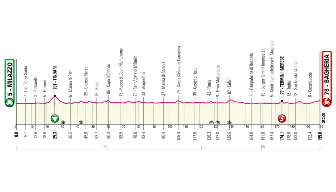 Stage 1: Milazzo - Bagheria, 199.0Km