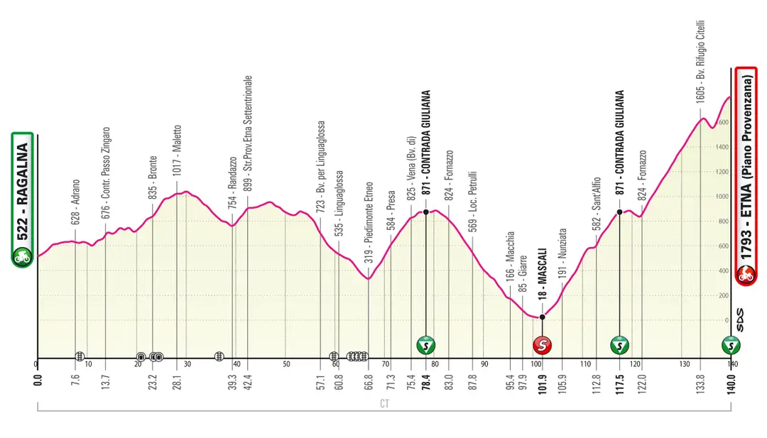 Stage 4: Ragalina - Etna (Piano Provenzana), 140.0Km