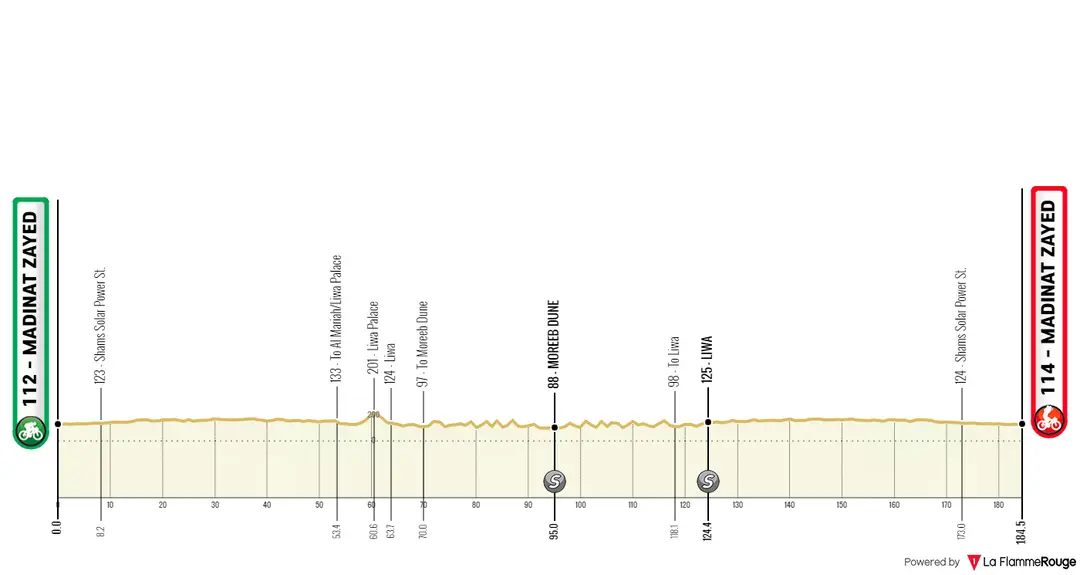 Stage 1: Madinated Zayed - Madinat Zayed, 184.5Km