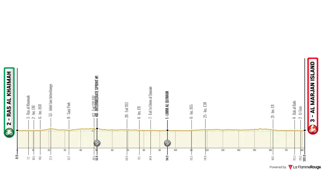 Stage 5: Ras al Khaimah - Al Marjan Island, 181.7Km