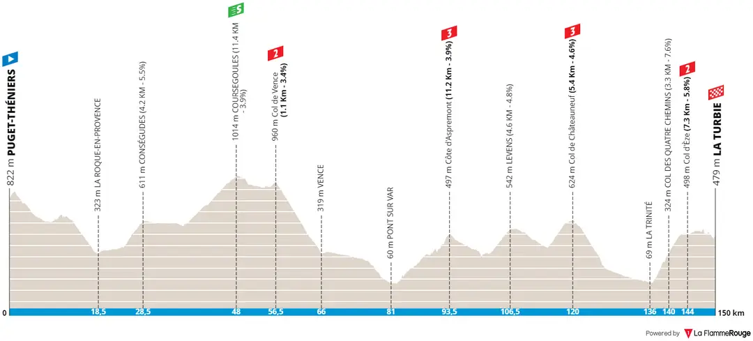 Stage 2: Puget-Théniers - La Turbie, 149.1Km