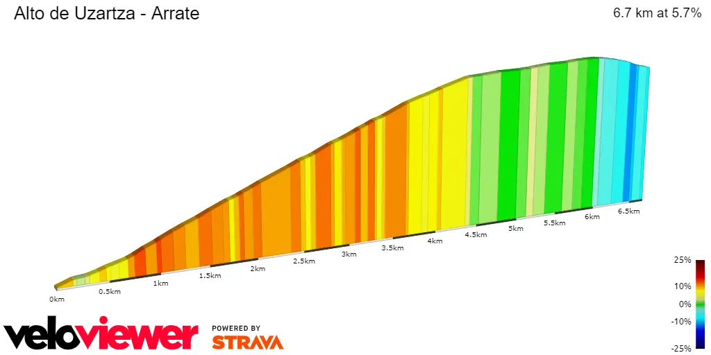 Alto de Arrate, Usartza (2Km to go; 4.5Km at 8.6%)