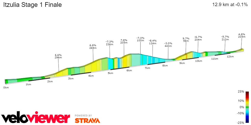 Stage 1 Finale