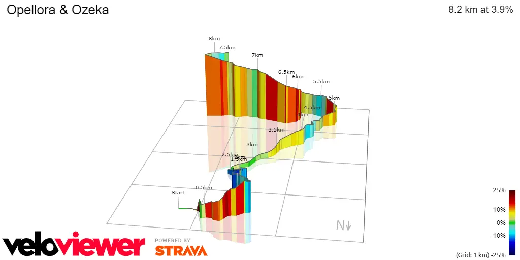 Oppelora (30Km to go; 1.1Km at 13.1%) &amp; Ozeka (23Km; 3.6Km at 7.3%)