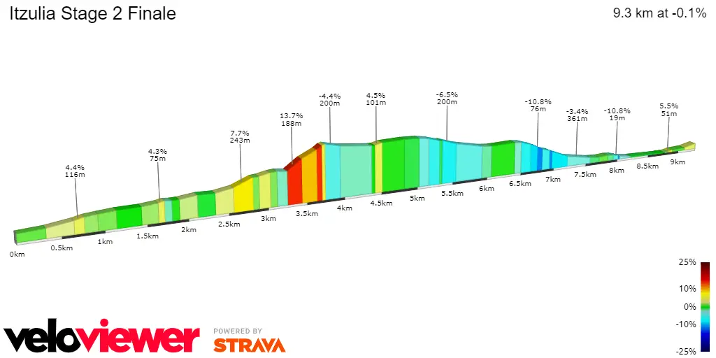 Stage 2 Finale