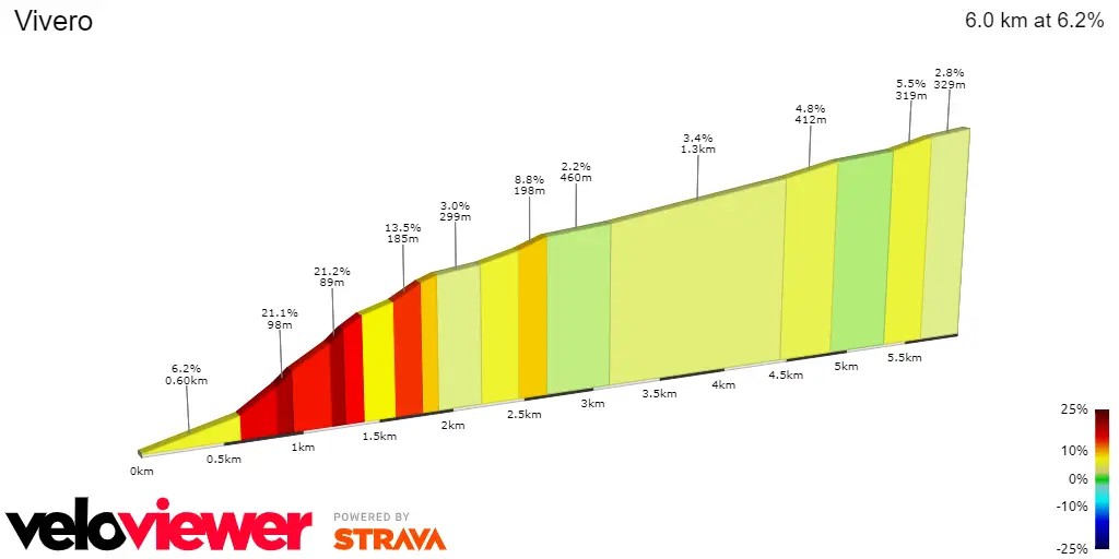 Vivera (22Km to go; 6Km at 6.2%)