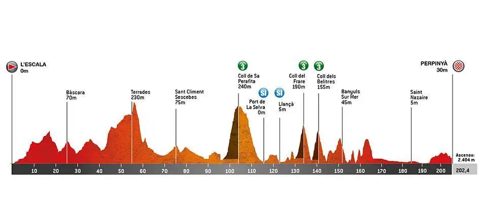 Stage 2: L'Escala - Perpignan, 202Km
