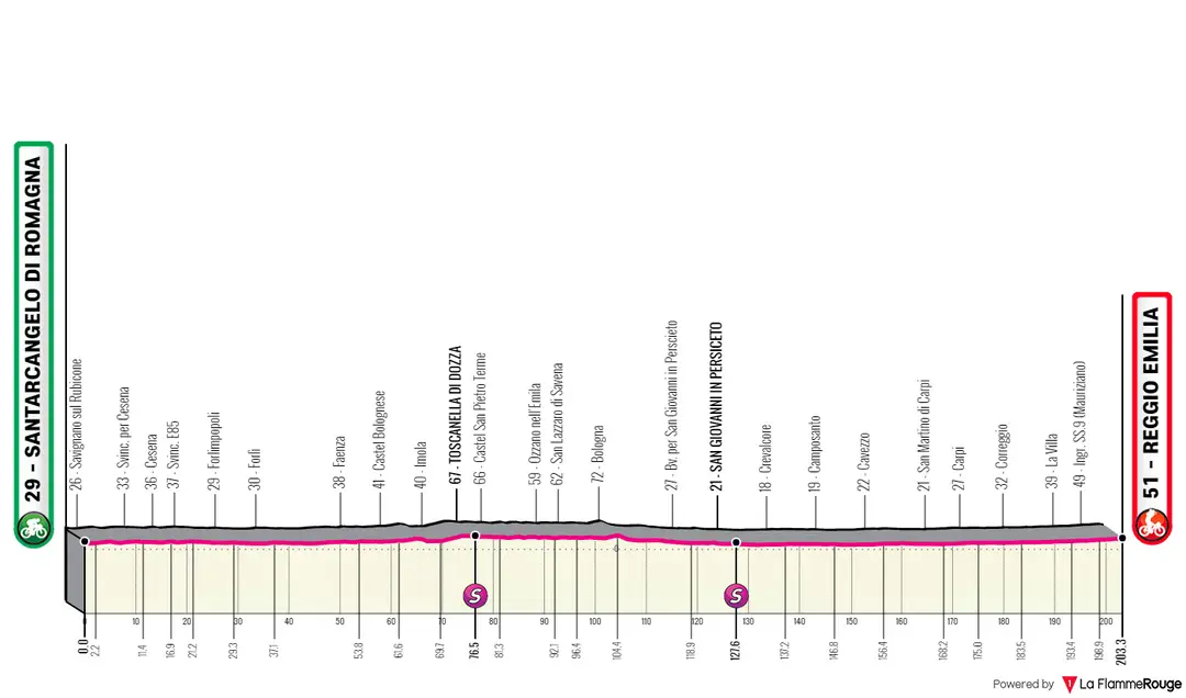 Stage 11: Santarcangelo di Romagna - Reggio Emilia, 201Km