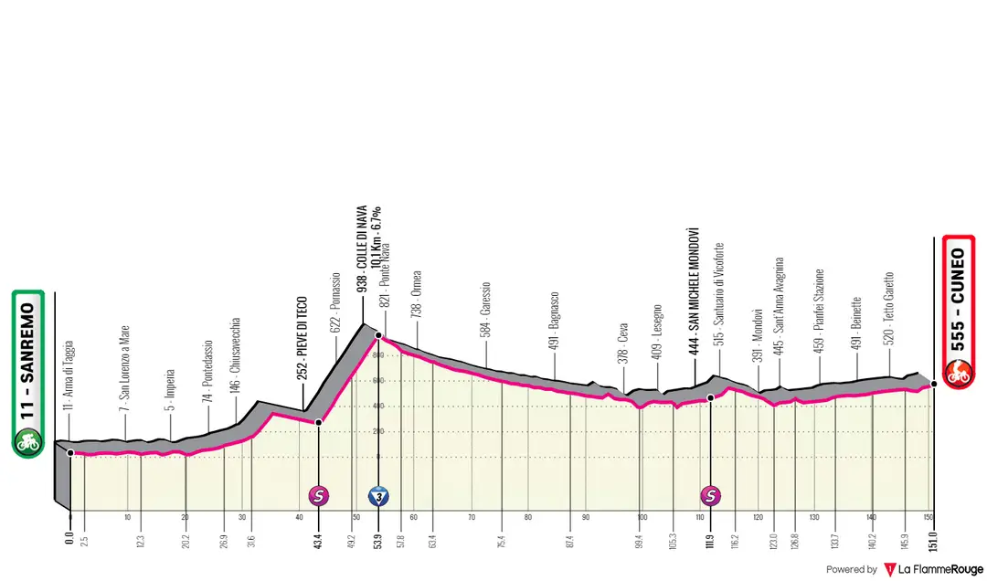 Stage 13: Sanremo - Cuneo, 157Km