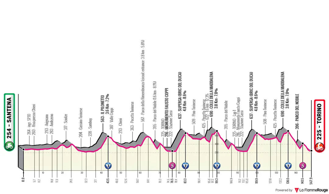 Stage 14: Santena - Torino, 147Km