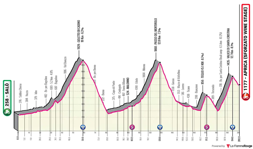 Stage 16: Salò - Aprica, 200Km