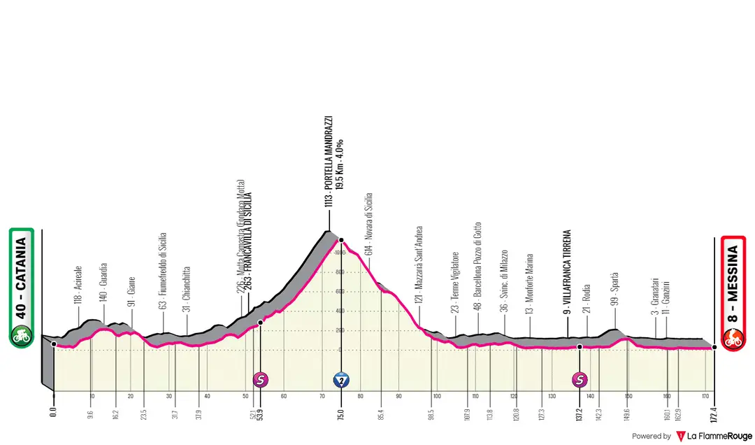 Stage 5: Catania - Messina, 172Km