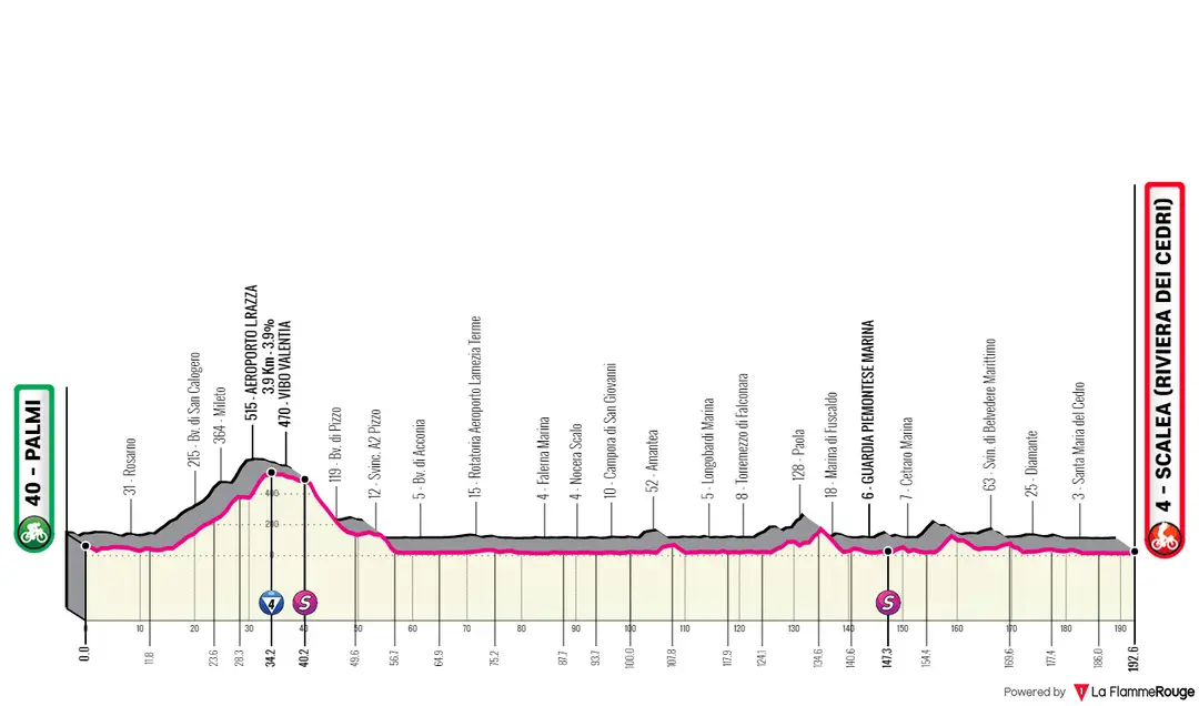 Stage 6: Palmi - Sclarea, 192Km