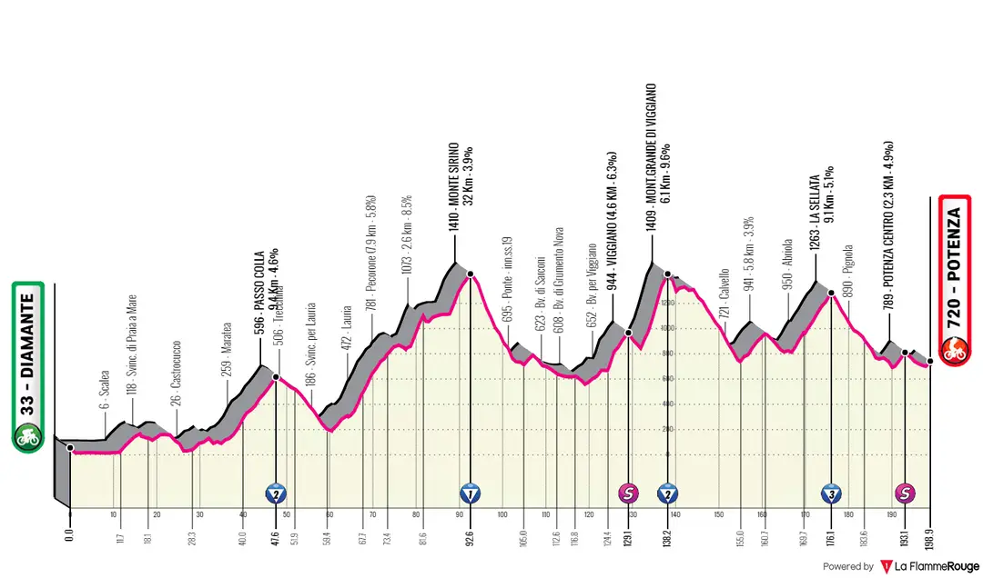 Stage 7: Diamante - Potenza, 198Km