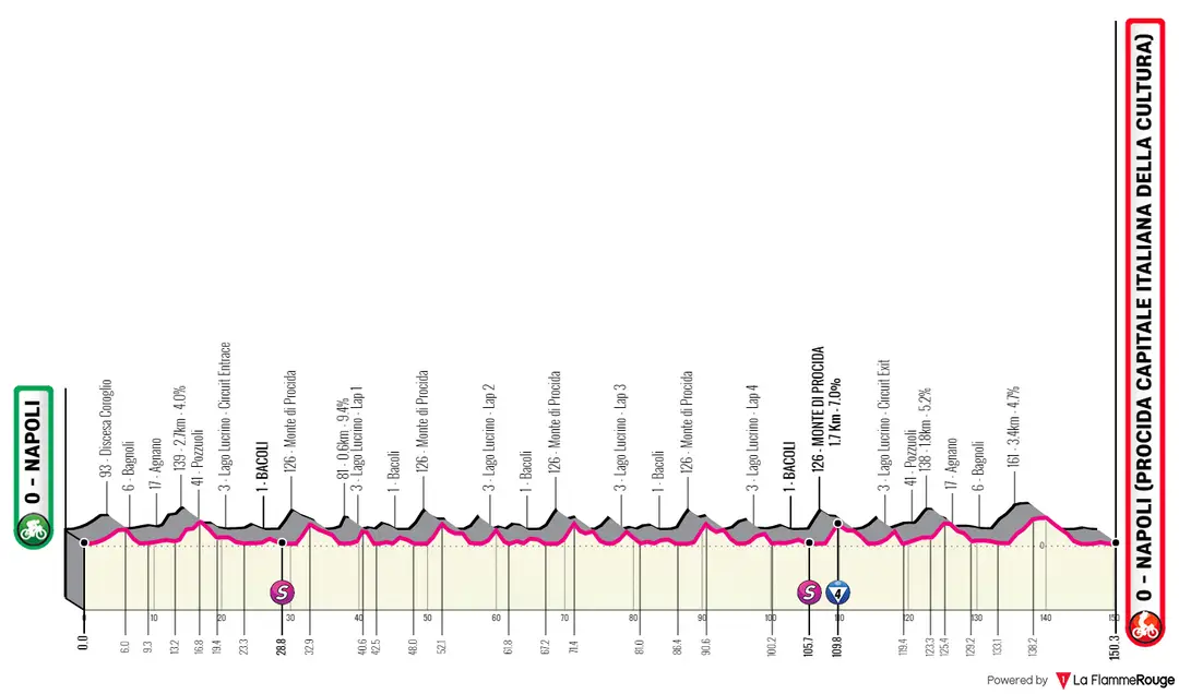 Stage 8: Napoli - Napoli, 149Km
