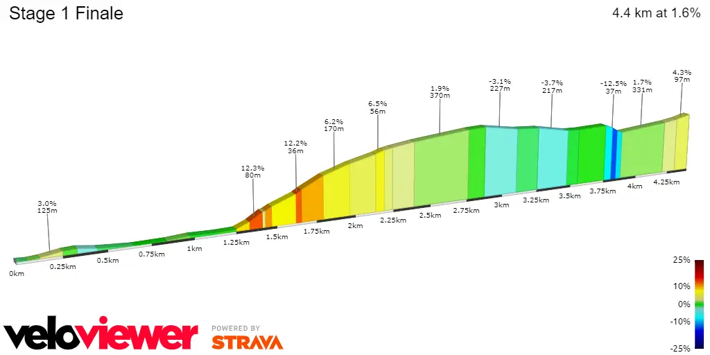 Stage 1 Finale