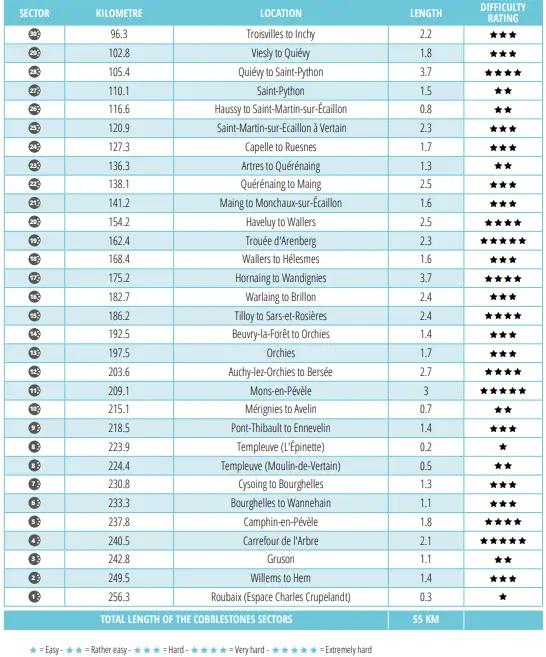 List of cobbled sectors of the 2022 Paris-Roubaix