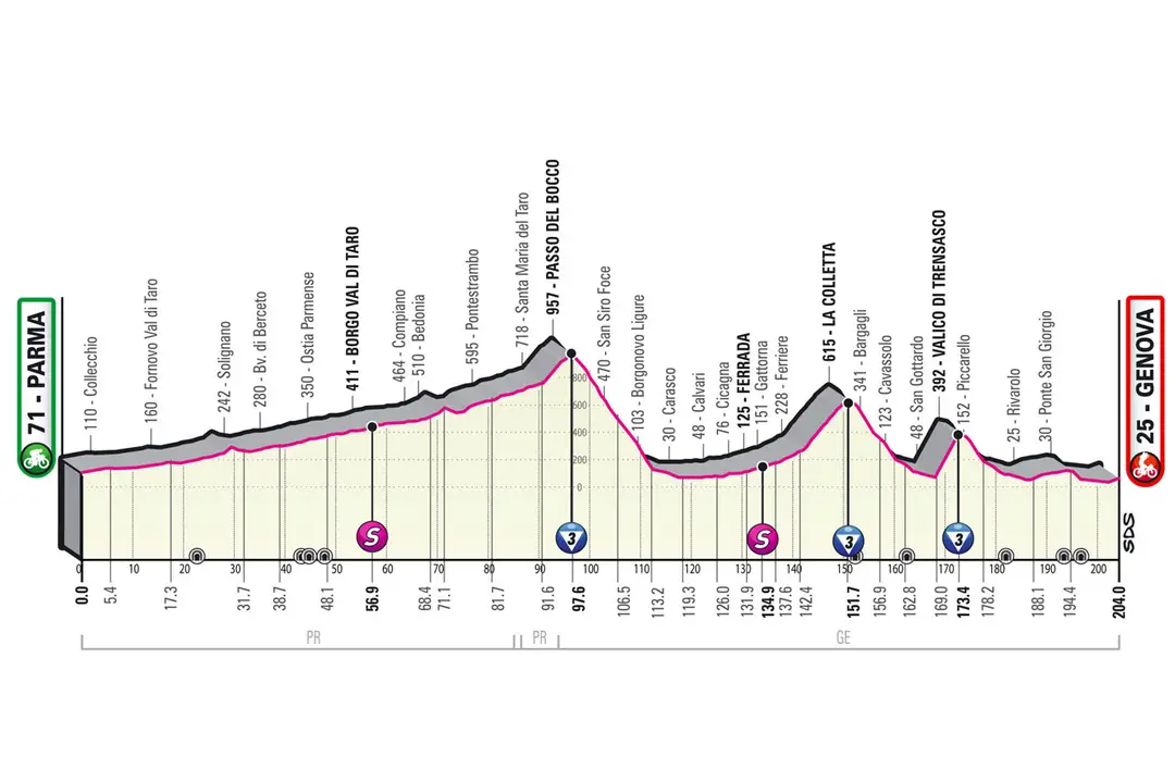 Stage 12: Parma - Genova, 204Km