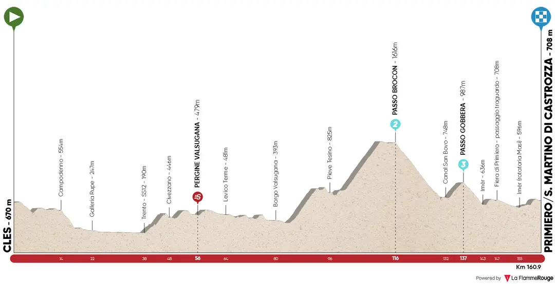 Stage 1: Cles - Primiero/S. Martino di Castrozza, 161Km
