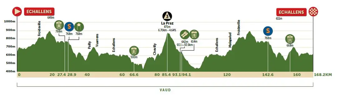 Stage 2: Echallens - Echallens, 169.0Km