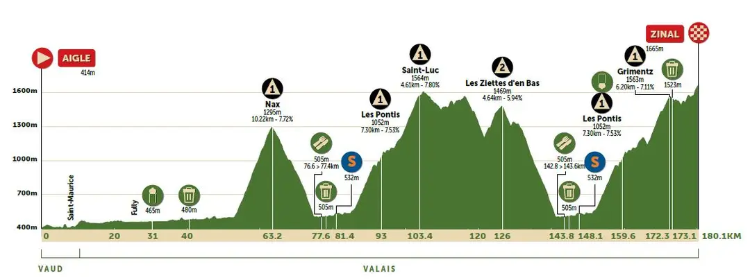 Stage 4: Aigle - Zinal / Val d'Anniviers, 179.9Km