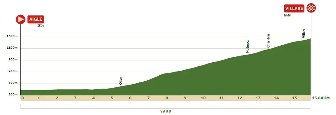 Stage 5: Centre Mondial du Cyclisme Aigle - Villars, 15.7Km