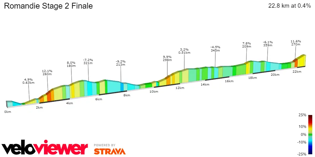 Romont (1.2Km, 7%)