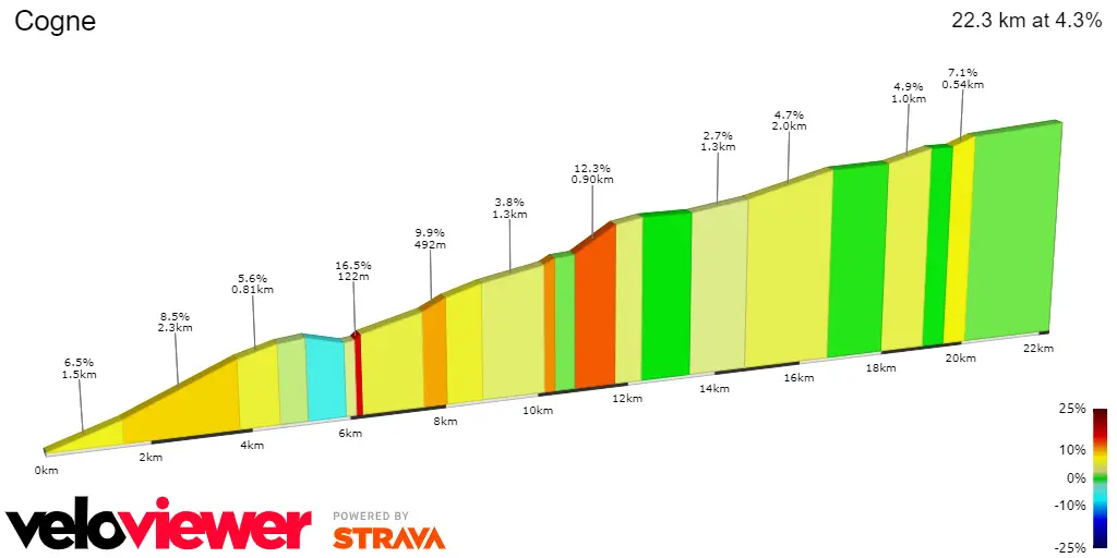 Cogne: 22.3Km; 4.3% average gradient; 12% maximum