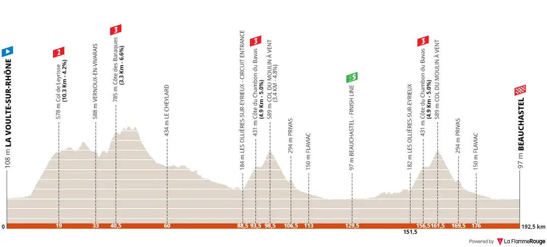 Stage 1: La Voulte-sur-Rhône - Beauchastel, 191Km