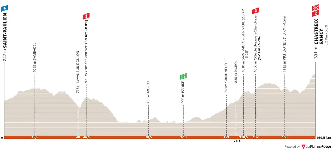 Stage 3: Saint-Paulien - Chastreix-Sancy, 164Km