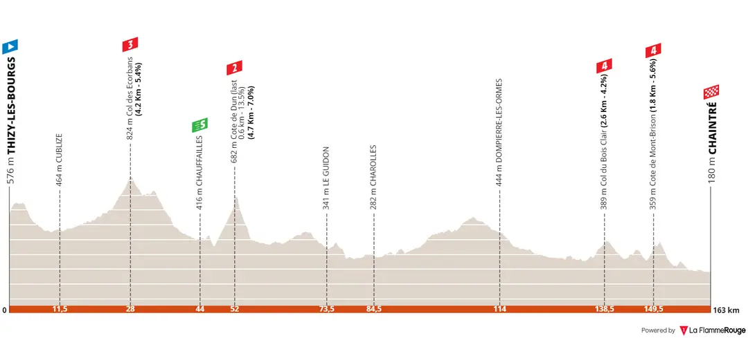 Stage 5: Thizy-les-Bourgs - Chaintré, 162Km