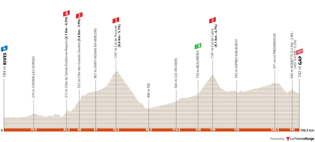 Stage 6: Rives - Gap, 196Km