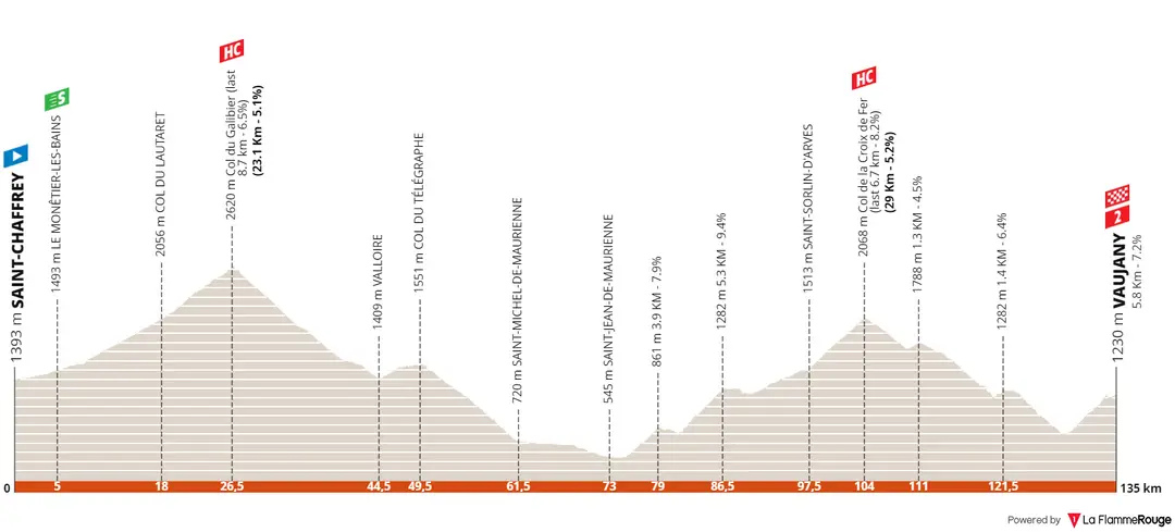 Stage 7: Saint-Chaffrey - Vaujany, 134Km