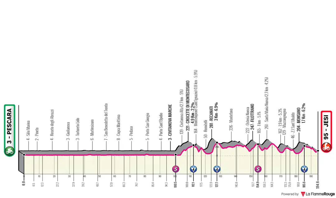 Stage 10: Pescara - Jesi, 196 kilometers