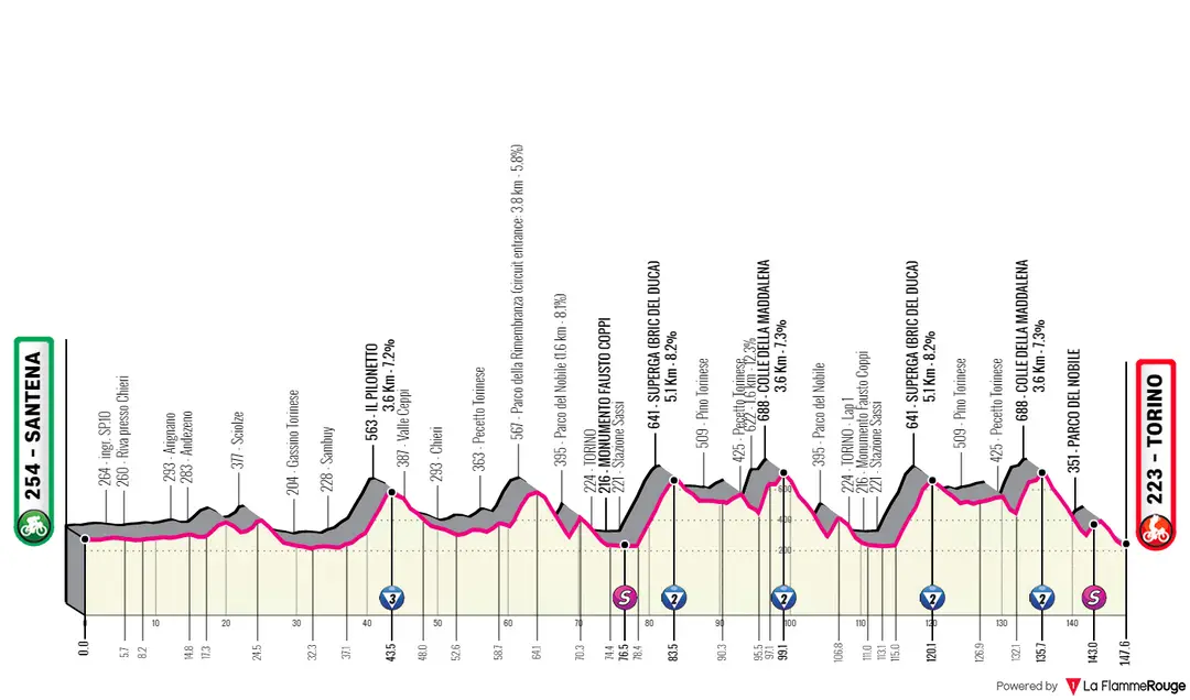 Stage 14: Santena - Torino; 147 kilometers&nbsp;