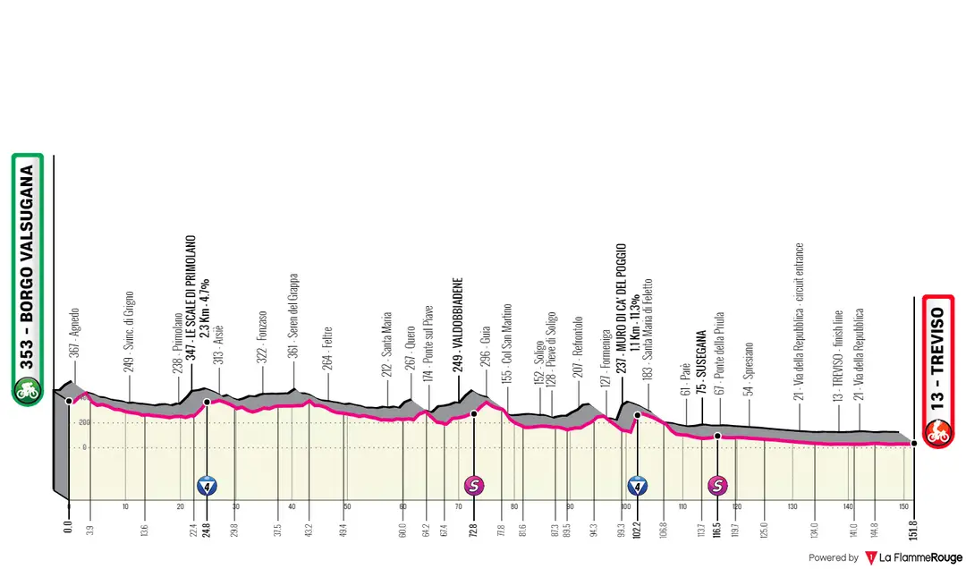 Stage 18: Borgo Valsugana - Treviso, 152 kilometers&nbsp;